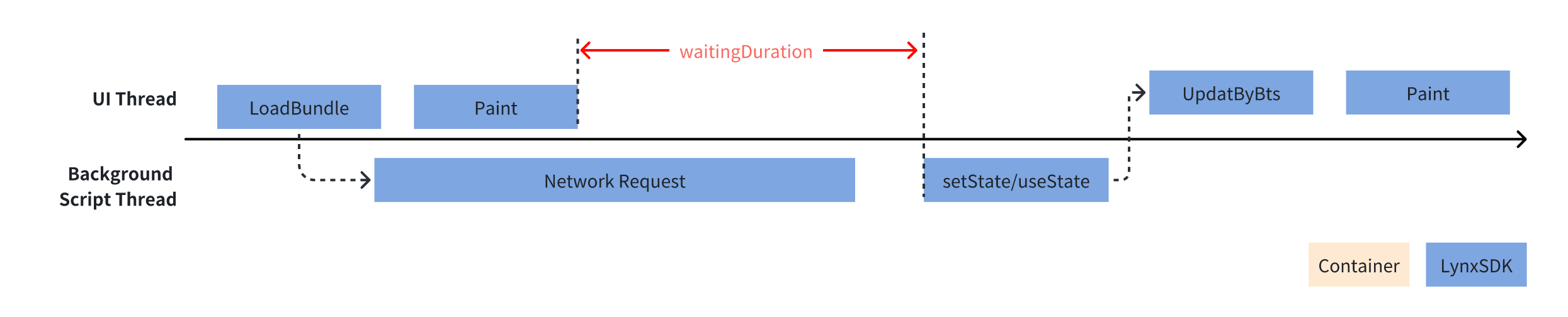 waiting duration