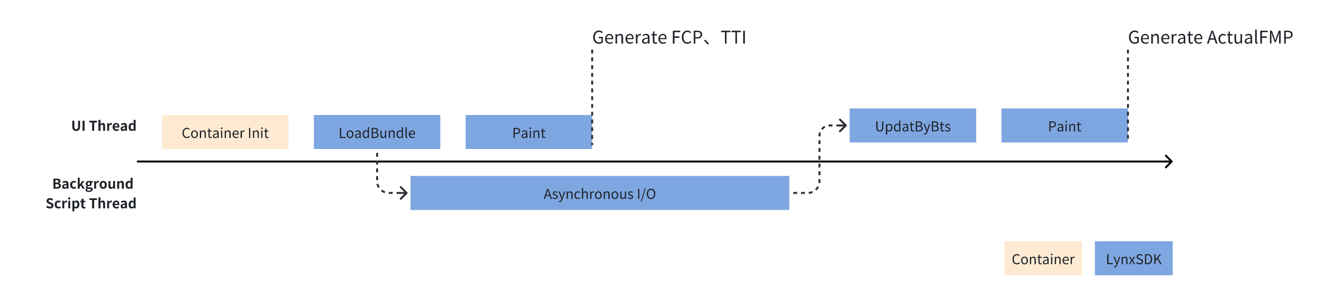 First Frame Render Process with Network Requests