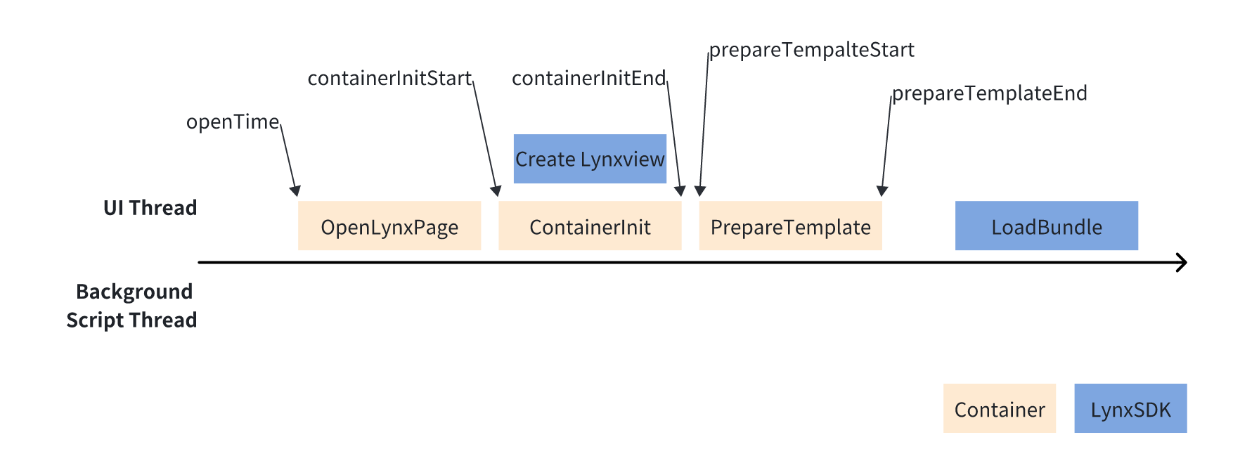 key moments of container initialization