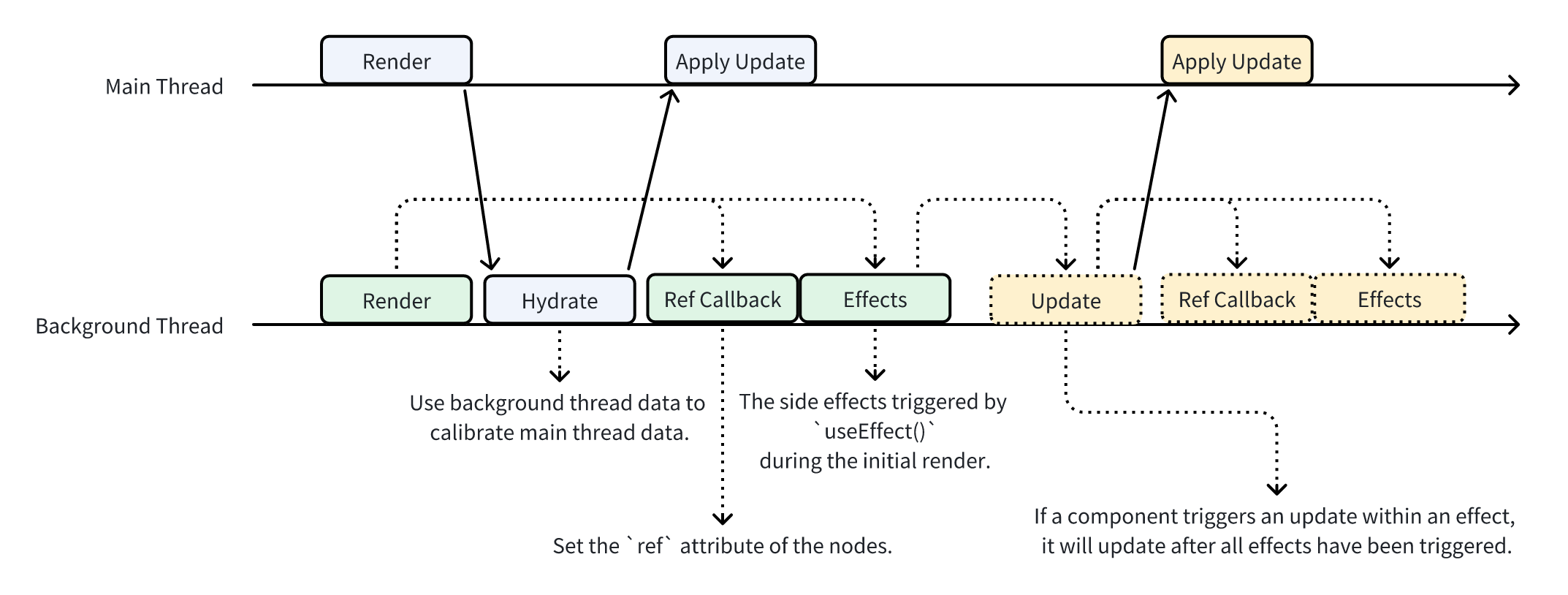 Lifecycle Flowchart