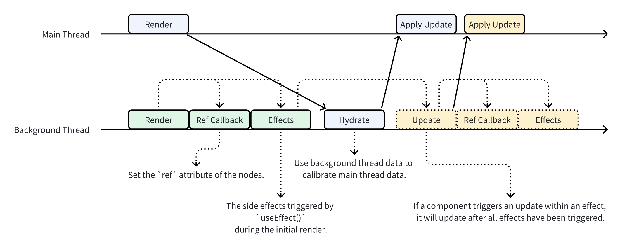 Lifecycle Flowchart