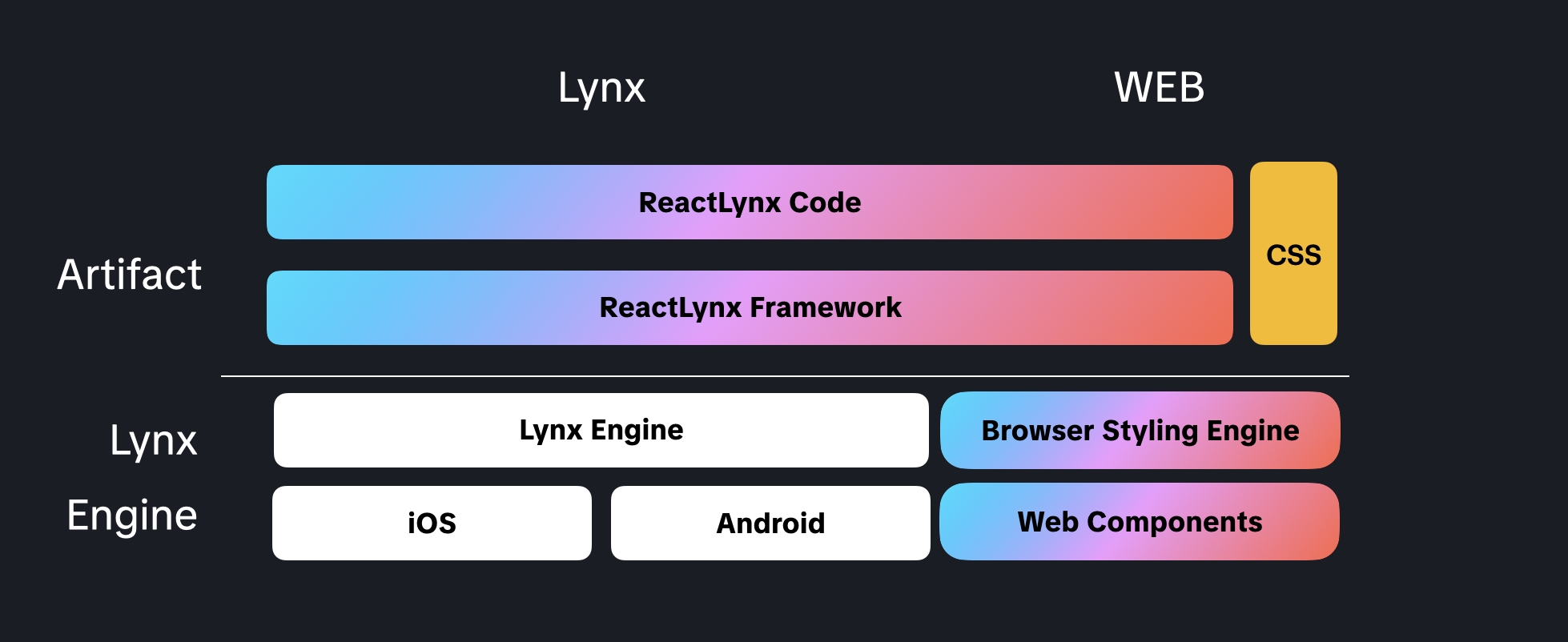 lynx-web-arch