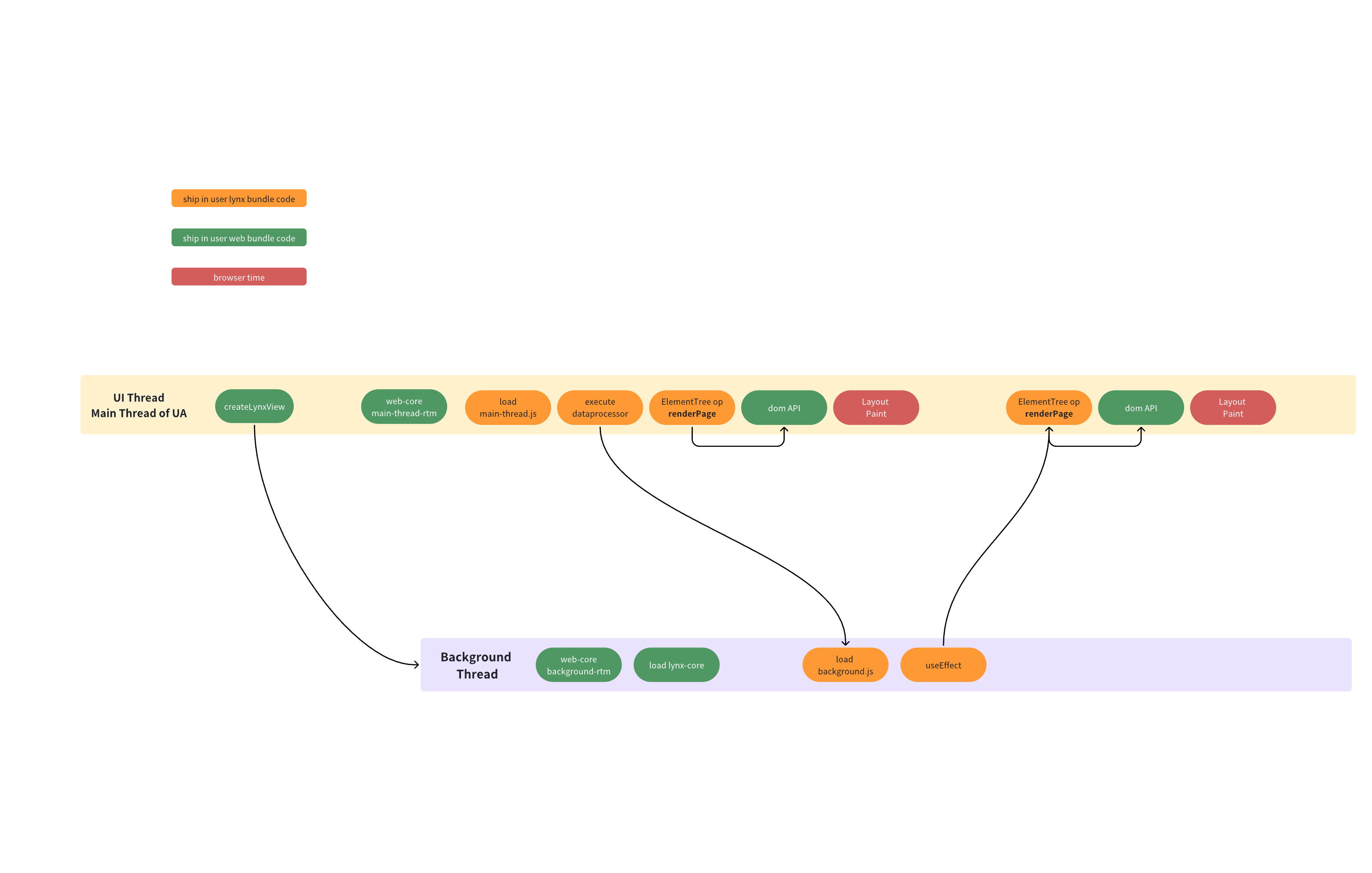 lynx-web-all-on-ui-thread-model