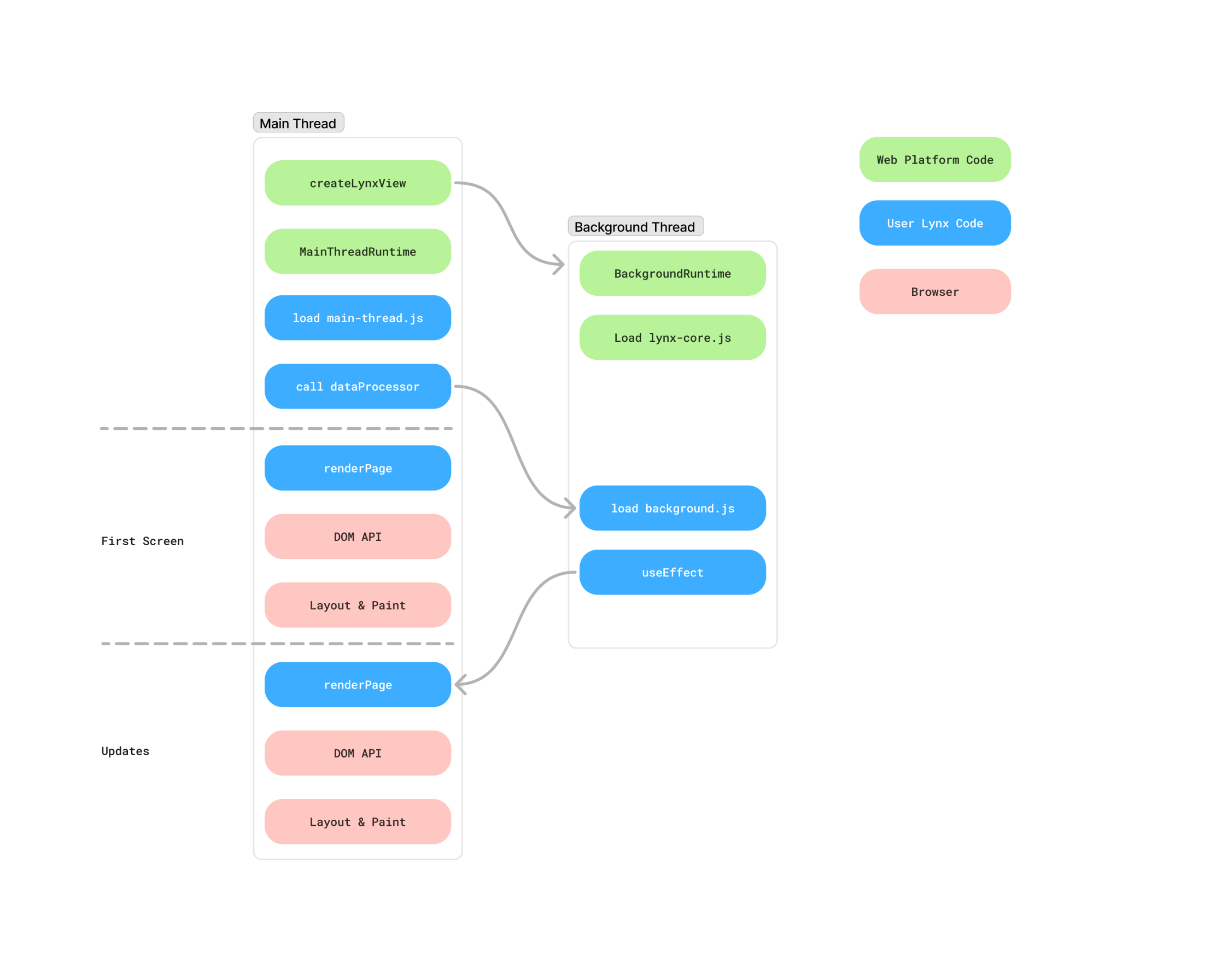 lynx-web-all-on-ui-thread-model