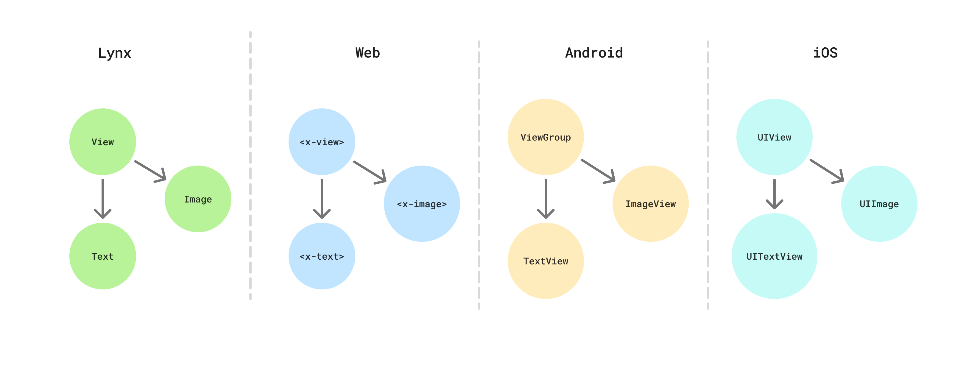 native-elements-on-different-platform