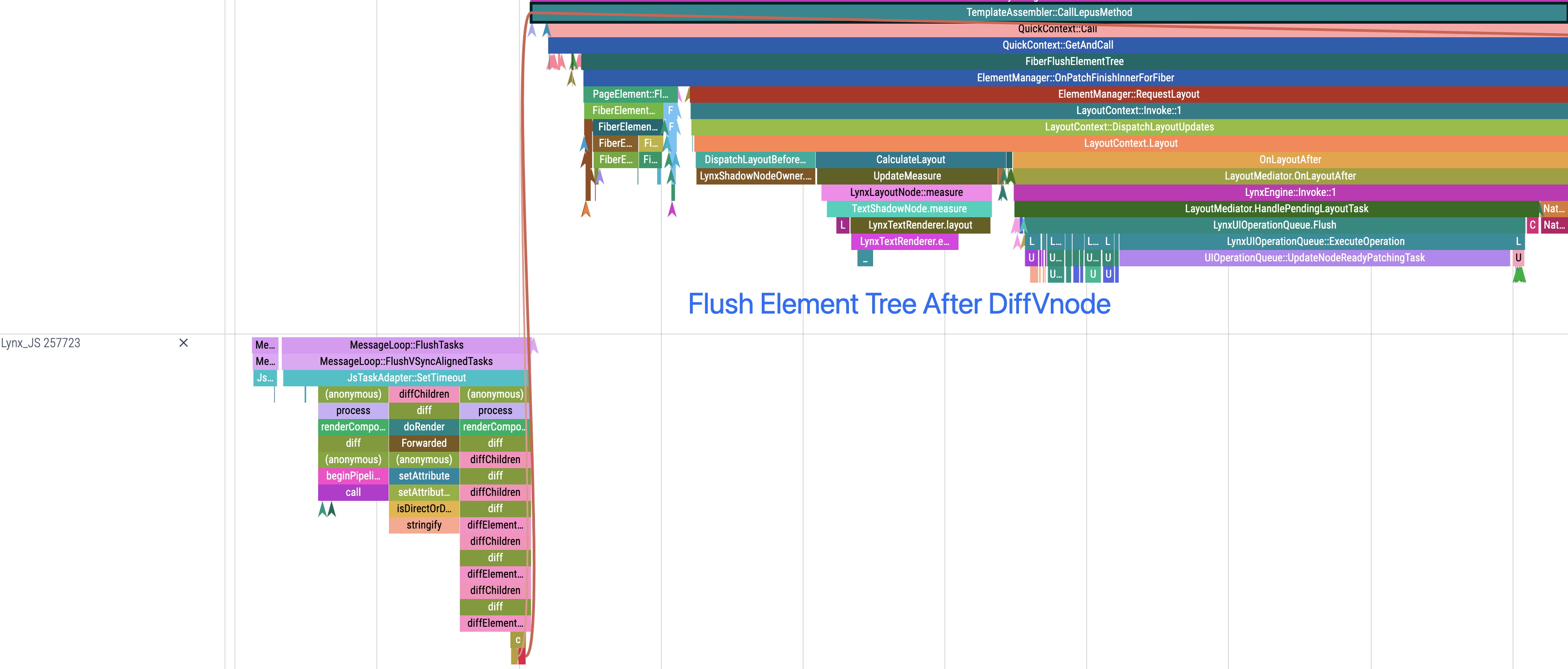 Trace Task Scheduling